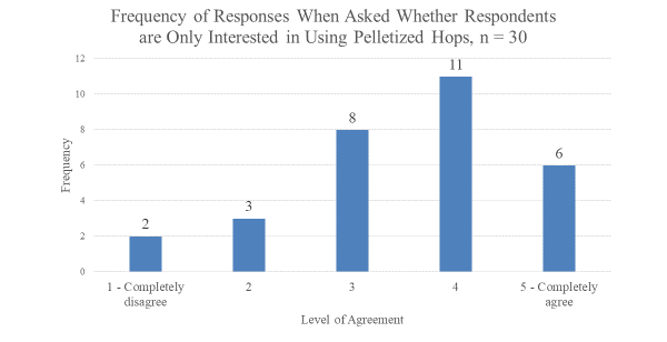 Frequency of Responses when asked whether respondents are only interested in using pelletized hops