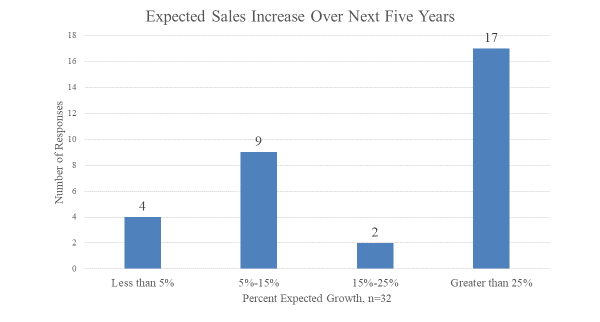 Expected sales increase over next five years